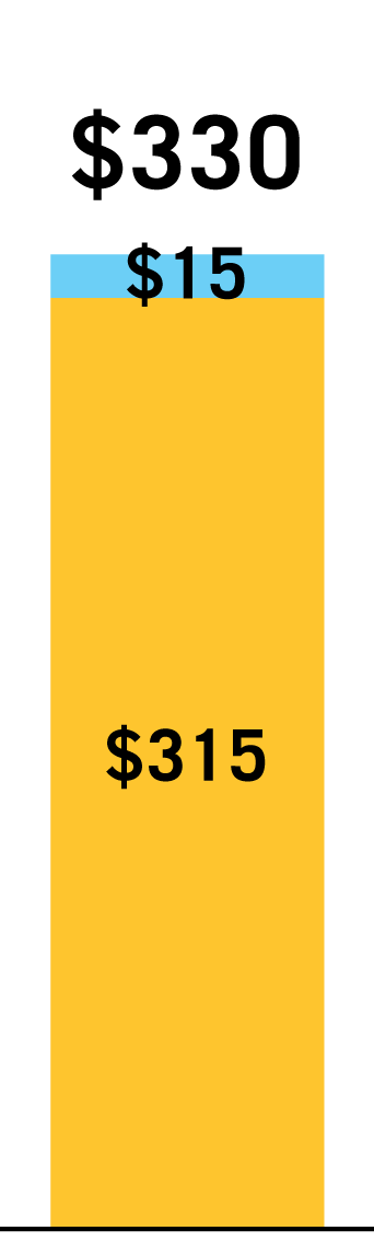 Ripe: $315. Snack: $15. Total: $330.